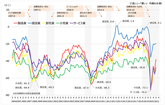 図1　5産業の景況感（業況水準DI）の推移：1994-2021年