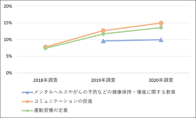 図1 従業員を対象にヘルスツーリズムを実施している企業の割合(目的別) 図1 従業員を対象にヘルスツーリズムを実施している企業の割合(目的別)