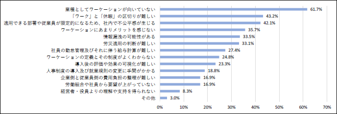 図2 ワーケーション導入の課題(複数回答) 図2 ワーケーション導入の課題(複数回答)
