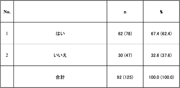 表1. 標準化活動の実施の有無