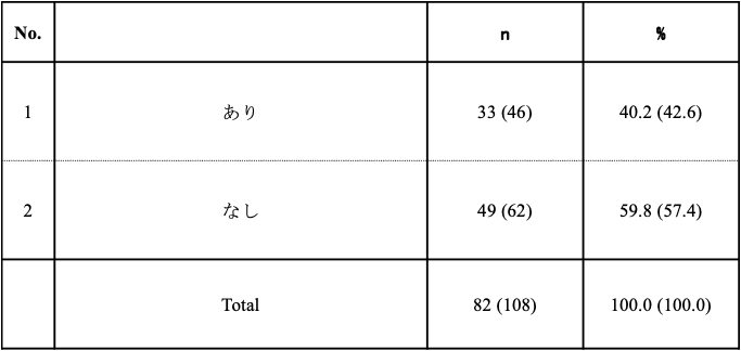 表2. 標準化活動に関する組織整備の有無