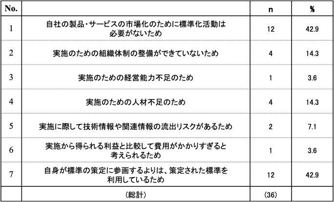 表3. 標準化活動を実施しない理由