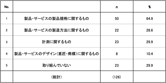 表4. 取り組んでいる標準化活動の種類