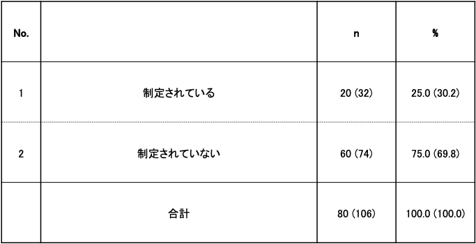 表5. 標準化活動に関する組織的マネージメント・ガイドラインの導入