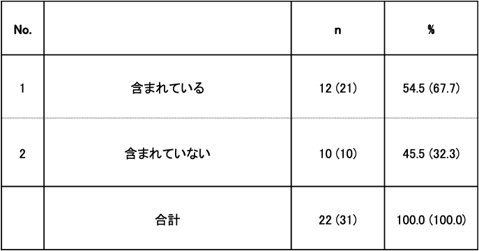 表6. 標準化に関する組織的マネージメント・ガイドラインへの営業秘密及び技術流出防止事項の導入