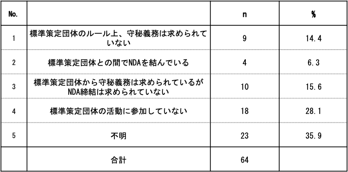 表7. 標準化団体での標準化活動における開示情報管理ガバナンス（情報非開示契約 [NDA]等の有無）