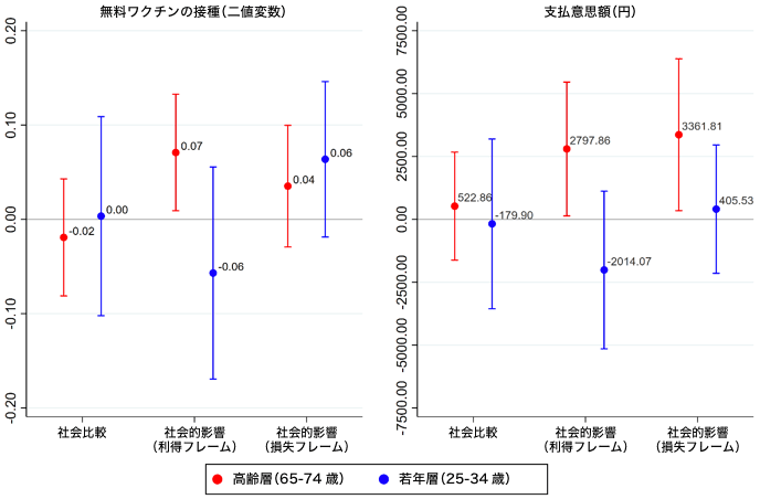 図1：ナッジ・メッセージが接種意向に及ぼす影響