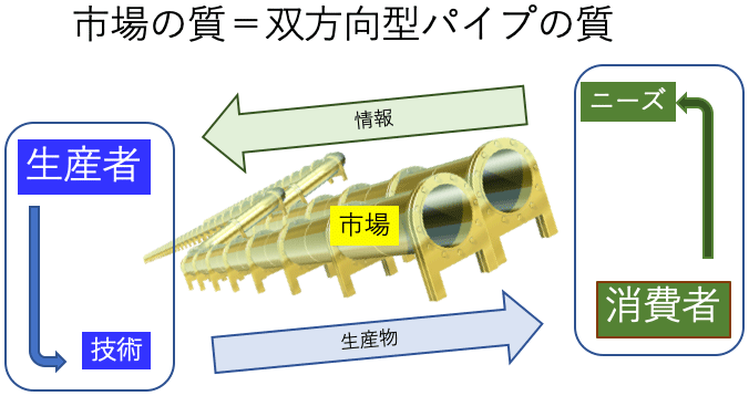 図：市場の質=双方向型パイプの質