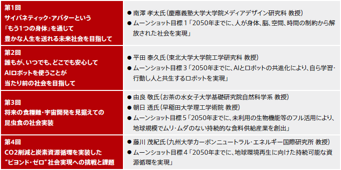 表　ムーンショット型研究発プロジェクト科学インタビュー