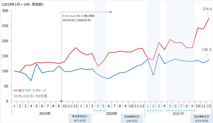 図3　電子マネーへのチャージとカード決済の推移（2019年1月=100）