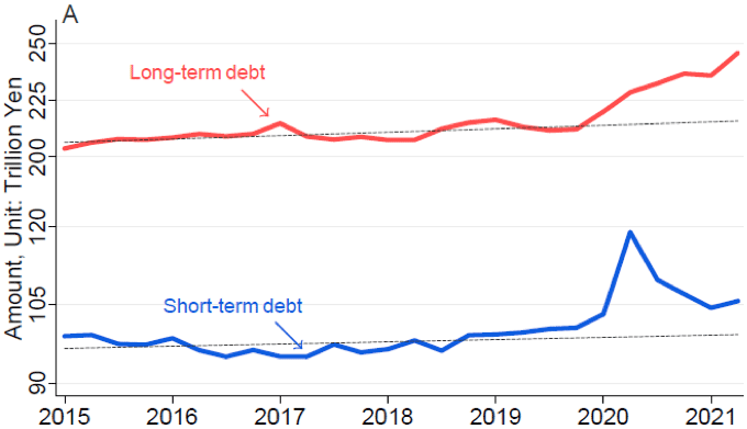 図2. 総債務残高：2015Q1～2021Q2の長期債務と短期債務の比較
