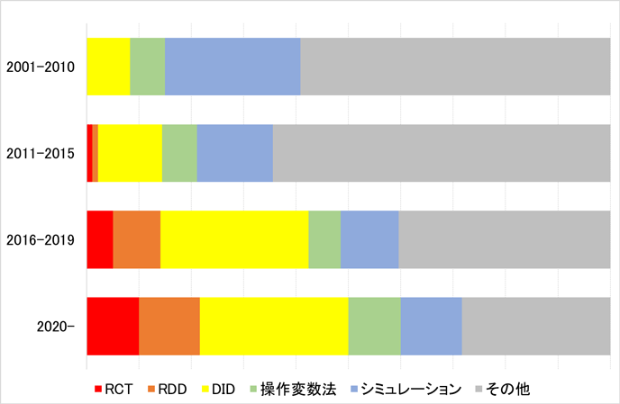 図1：RIETIの政策評価研究の手法別構成