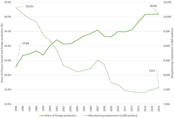 図1. 1995年～2016年の製造業雇用者数と海外生産比率の推移