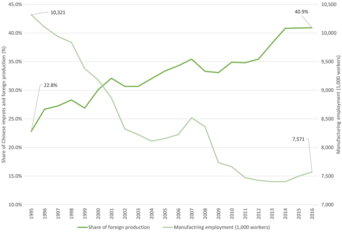 図1. 1995年~2016年の製造業雇用者数と海外生産比率の推移 図1. 1995年~2016年の製造業雇用者数と海外生産比率の推移