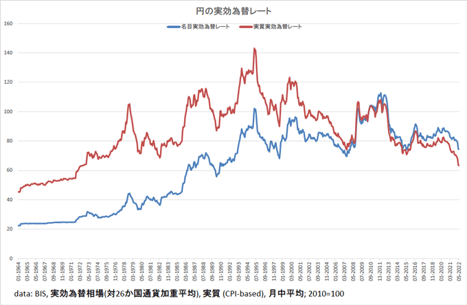 図1：円の実効為替レート