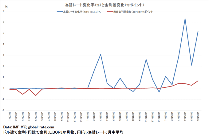 図2：日米金利差変化と為替レート変化の比較