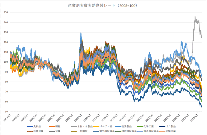 図3：産業別実質実効為替レート（円）（2005年＝100）