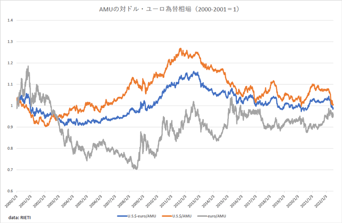 図4：AMUの対ドル・ユーロ為替レート