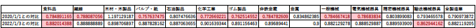 表1：2022/6/30までの産業別実効為替レートの変化