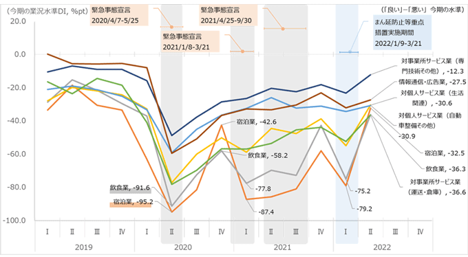 図2　サービス業（7業種）の業況水準DIの推移