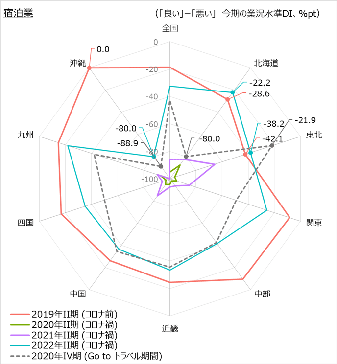 図3　宿泊業の全国と地域別の今期の業況水準DI