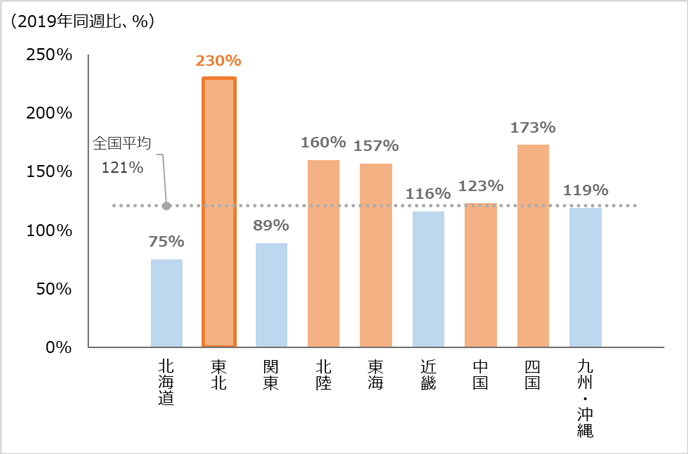 図4　2020年10-12月期調査週の（11月第三週）の宿泊者数の前年同週比