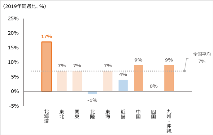 図6　2022年4-6月期調査週の（6月第一週）の宿泊者数の前年同週比