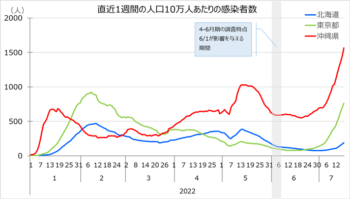 図7　直近1週間の人口10万人あたりの感染者数の推移（2022年1月1日～7月17日）