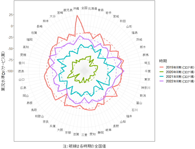 図8　サービス業の景況感（コロナ前とコロナ禍の比較）