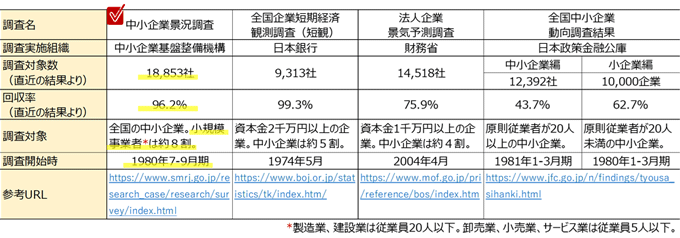 表1　中小企業を対象とした景況調査について