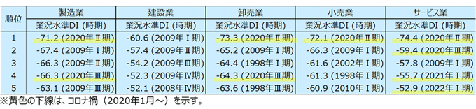 表2　今期の業況水準DIの下位順位表 ：全期間（1994年Ⅱ期～2022年Ⅱ期）