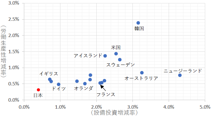 【OECD主要国：設備投資と労働生産性増減率】