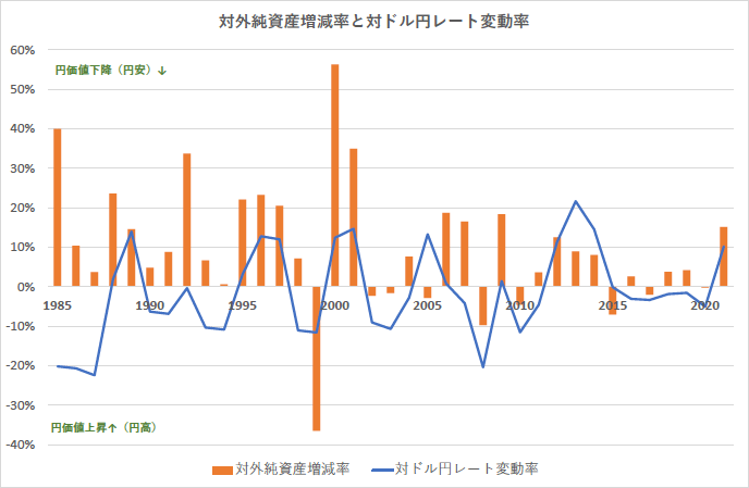 対外純資産増減率と対ドル円レート変動率