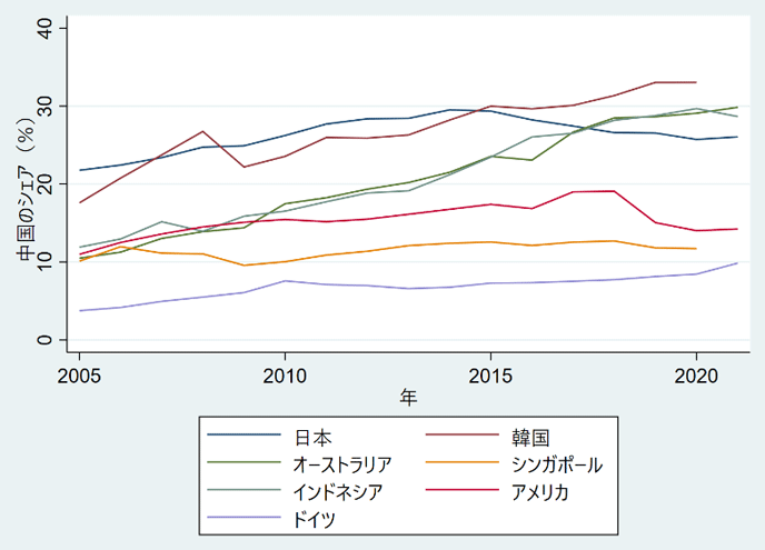 図：各国の部品輸入における中国のシェア（2005～2021年）