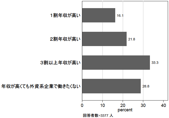 図1:何割年収が高ければ外資系企業で働きますか(18~60歳) 図1:何割年収が高ければ外資系企業で働きますか(18~60歳)
