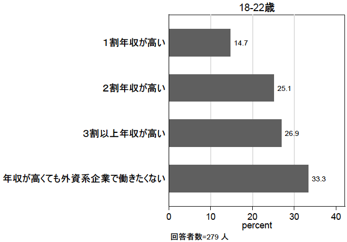 図2:何割年収が高ければ外資系企業で働きますか(18~22歳) 図2:何割年収が高ければ外資系企業で働きますか(18~22歳)