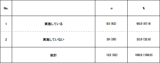表1. 標準化活動の実施 表1. 標準化活動の実施