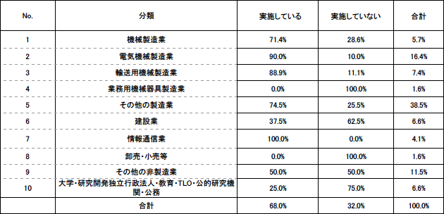 表2. 業種分類ごとの標準化活動の実施程度 表2. 業種分類ごとの標準化活動の実施程度