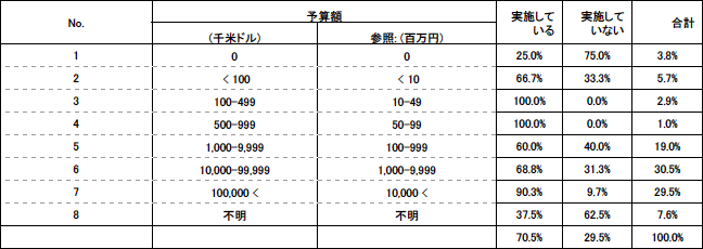 表3. 研究開発費毎の標準化活動の実施 表3. 研究開発費毎の標準化活動の実施