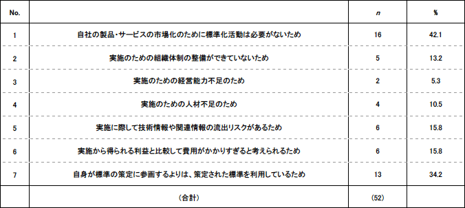 表4. 標準化活動を実施しない理由 表4. 標準化活動を実施しない理由