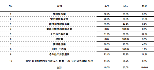 表6. 産業ごとの標準化組織の整備の有無 表6. 産業ごとの標準化組織の整備の有無