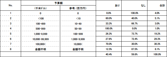 表7. 研究開発費毎の標準化組織の整備の有無 表7. 研究開発費毎の標準化組織の整備の有無
