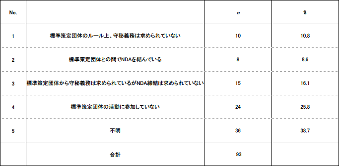 表8. 標準策定団体での活動に参加に際して、秘密保持契約(NDA)を、標準策定団体と結んでいるか 表8. 標準策定団体での活動に参加に際して、秘密保持契約(NDA)を、標準策定団体と結んでいるか
