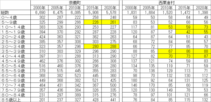 参考表：岡山県奈義町と西粟倉村の人口年齢階層別人口の推移