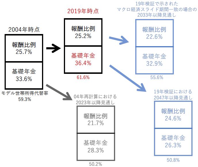 図　厚生年金モデル世帯所得代替率の見通し