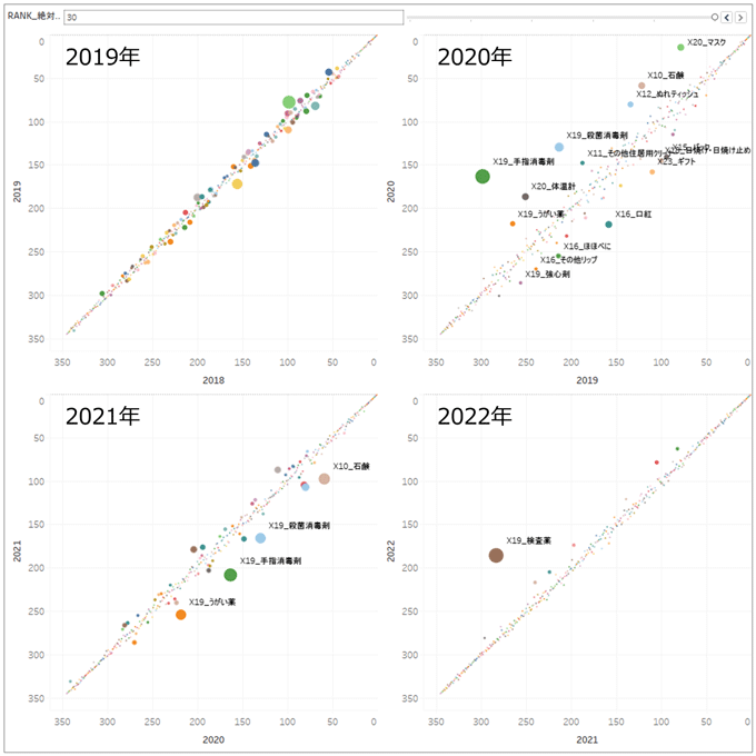 図1：当年と前年の順位の散布図（バブルの大きさは前年との順位の差の2乗）