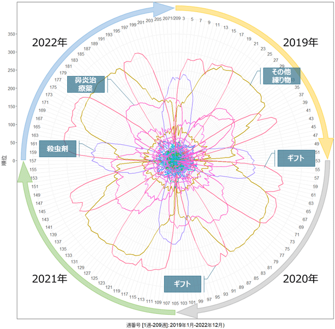図2：2019年－2022年の209週に一度でも20位以内に入った品目のランククロック