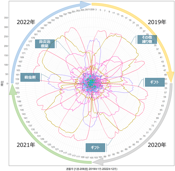 図2:2019年-2022年の209週に一度でも20位以内に入った品目のランククロック 図2:2019年-2022年の209週に一度でも20位以内に入った品目のランククロック