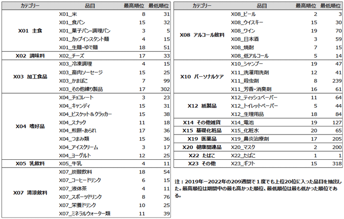 表1：2019年－2022年の209週に一度でも20位以内に入った品目リスト