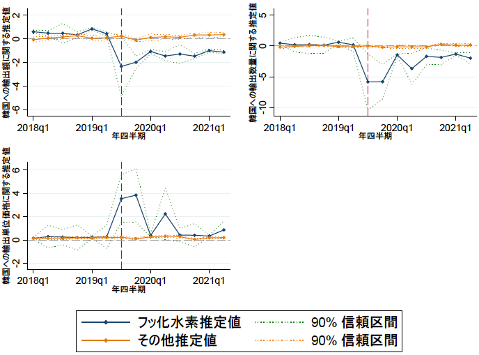 図1 対象化学物質3品目の日本から韓国輸出の影響 図1 対象化学物質3品目の日本から韓国輸出の影響